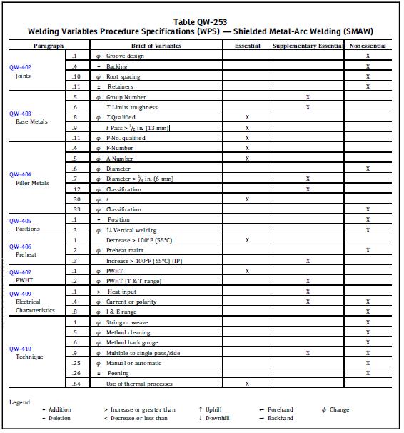 Welding procedure Specification