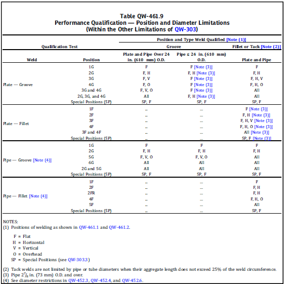 performance Qualification record