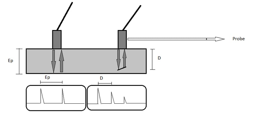 Ultrasonic Testing for materials