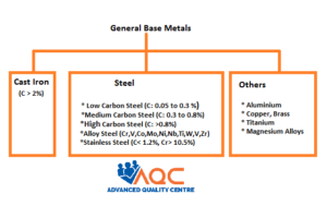 Welding procedure-AQC