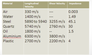 How is Ultrasonic Testing done