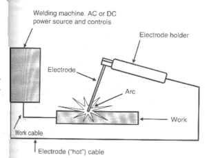 Welder qualification in coimbatore