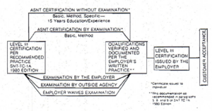 ASNT NDT certification