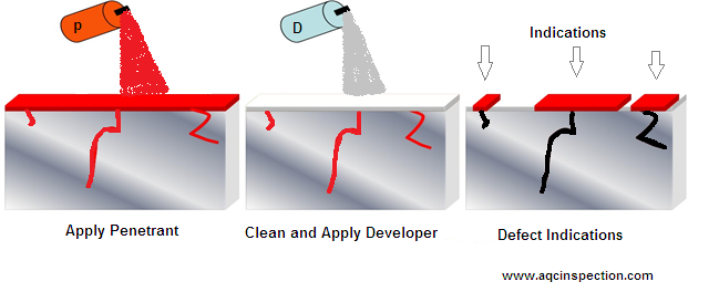 Penetrant (Dye) Testing (LPI) - Penetrant Accessories - Penetrant Testing  Accessories - Wash Guns - Penetrant Testing Accessories - NDT Tri-Con Spray  Wash Gun - NDT Supply.com