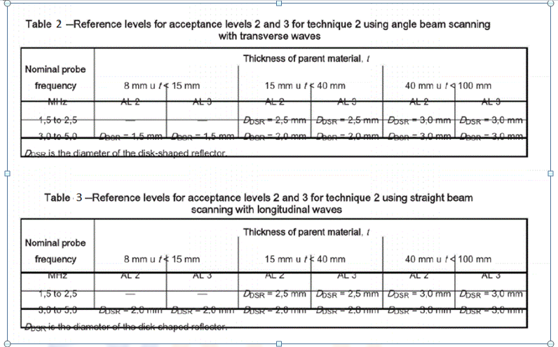 UT Testing reference levels