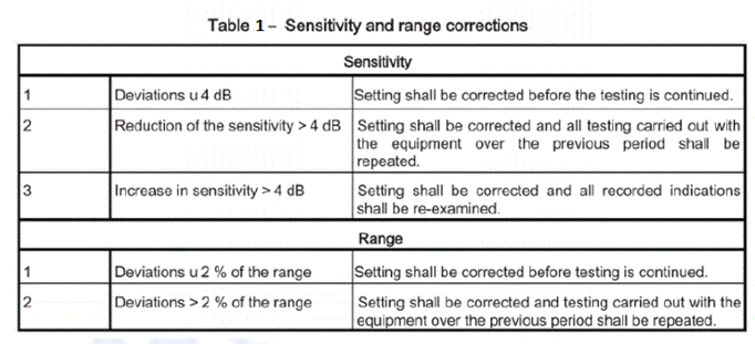 Ultrasonic testing