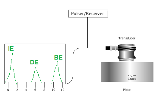 ndt ultrasonic testing graph