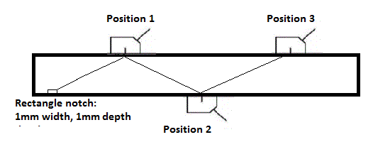 UT Testing techniques