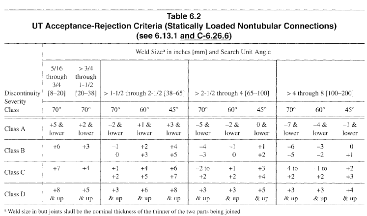 ultrasonic test Acceptance-rejection criteria