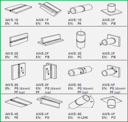 welding joints and positions