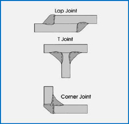 welding joints and positions