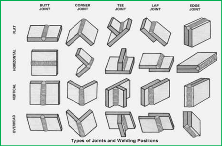 Types of joints in welding