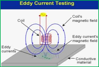 Eddy current