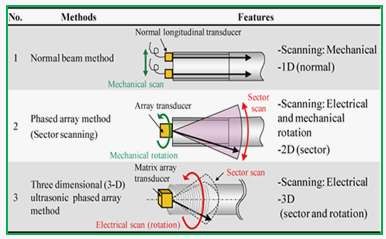 Phased array ultrasonic examination