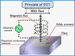 ECT principle