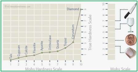 Mohs hardness test