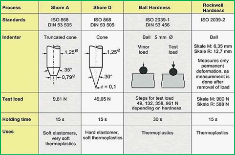 Hardness test on sale