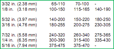 current range in welding