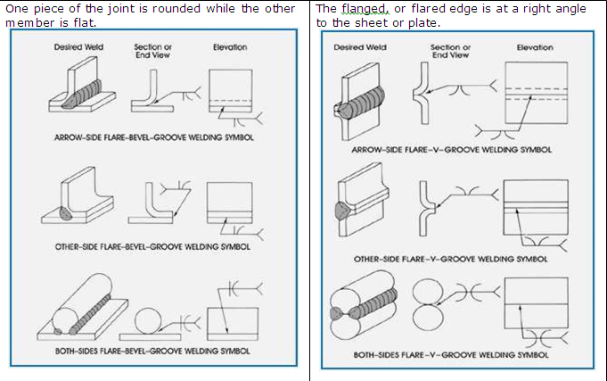 Fillet Weld Types