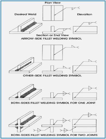Welding Symbols Fillet Welding Symbols Fillet