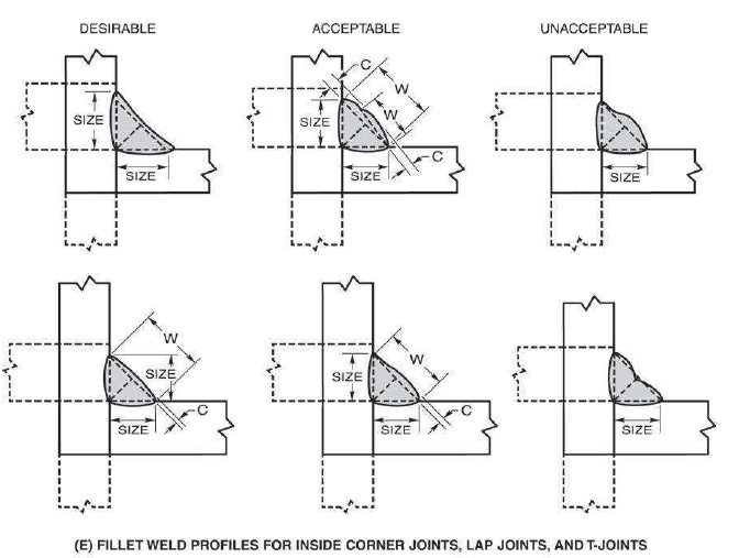 Fillet Weld Sizing Guidelines - OnestopNDT