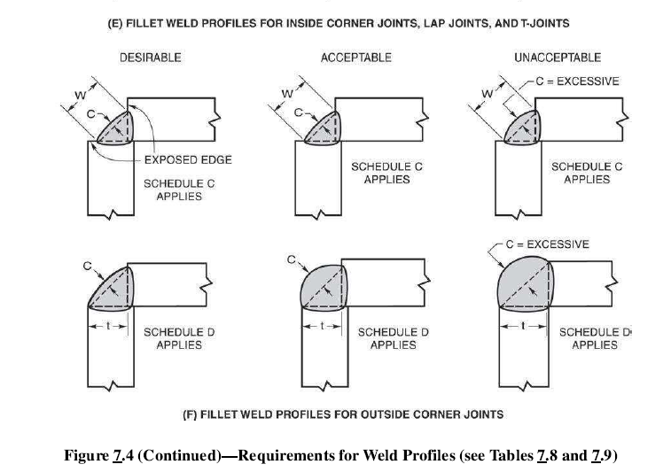 Fillet Weld Sizes as per AWS D1.1 & AWS D1.2