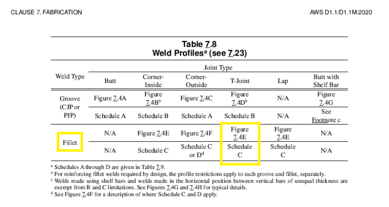 Fillet Weld Sizes As Per AWS D1.1 & AWS D1.2 - AQC Inspection