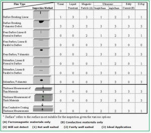 NDT Methods Selection