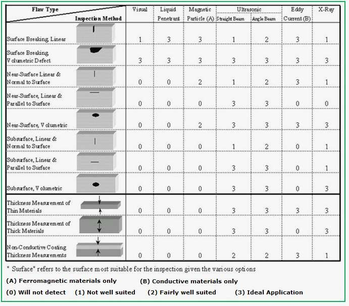 NDT methods