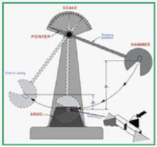 impact test