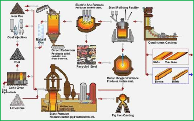 Crucible, Steelmaking, Melting, Refining