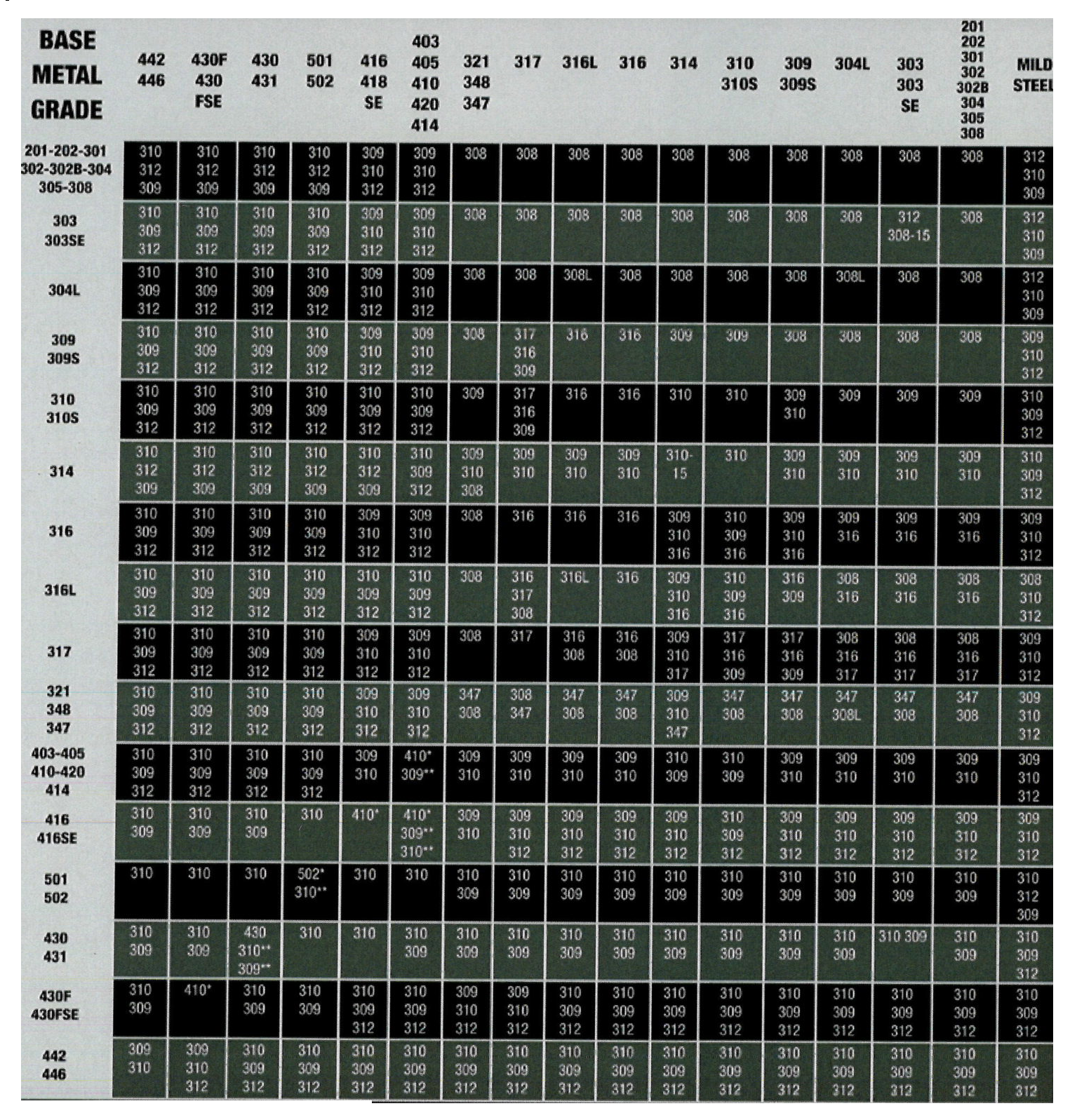 base metal grades of SS