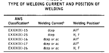 arc welding on SS material