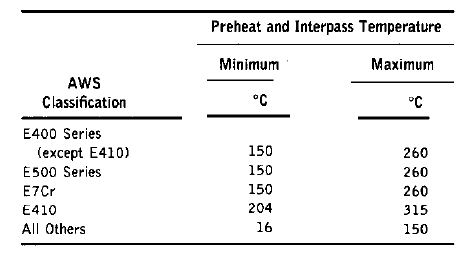 SMAW - Shielded Metal Arc Welding on SS Material - AQC Inspection